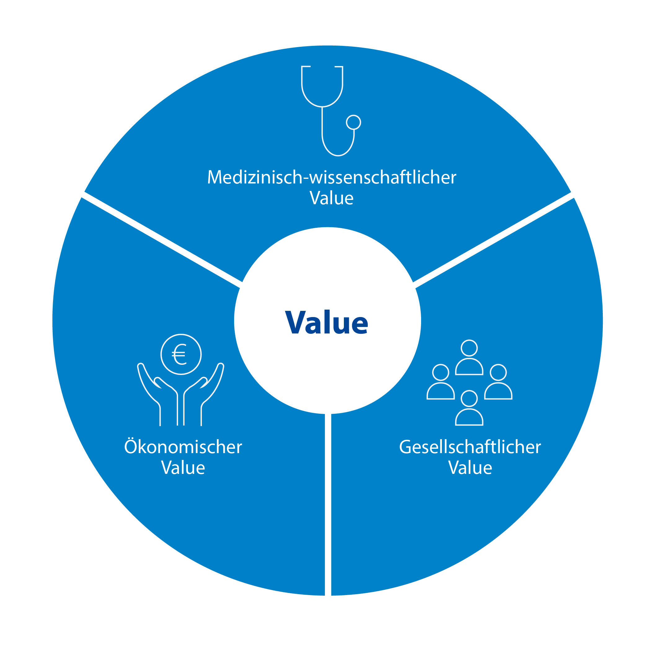 Dimensionen des Value-Begriffs