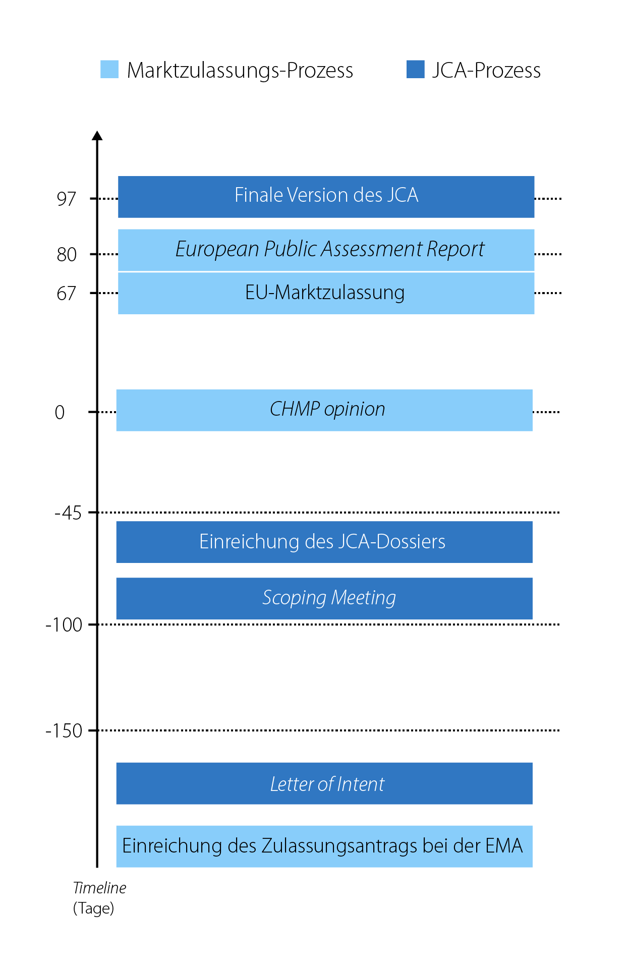 Schema Zeitlicher Ablauf von EU-Marktzulassung und geplanter JCA