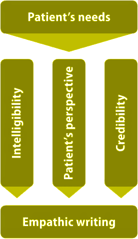 patient's needs – empathic writing