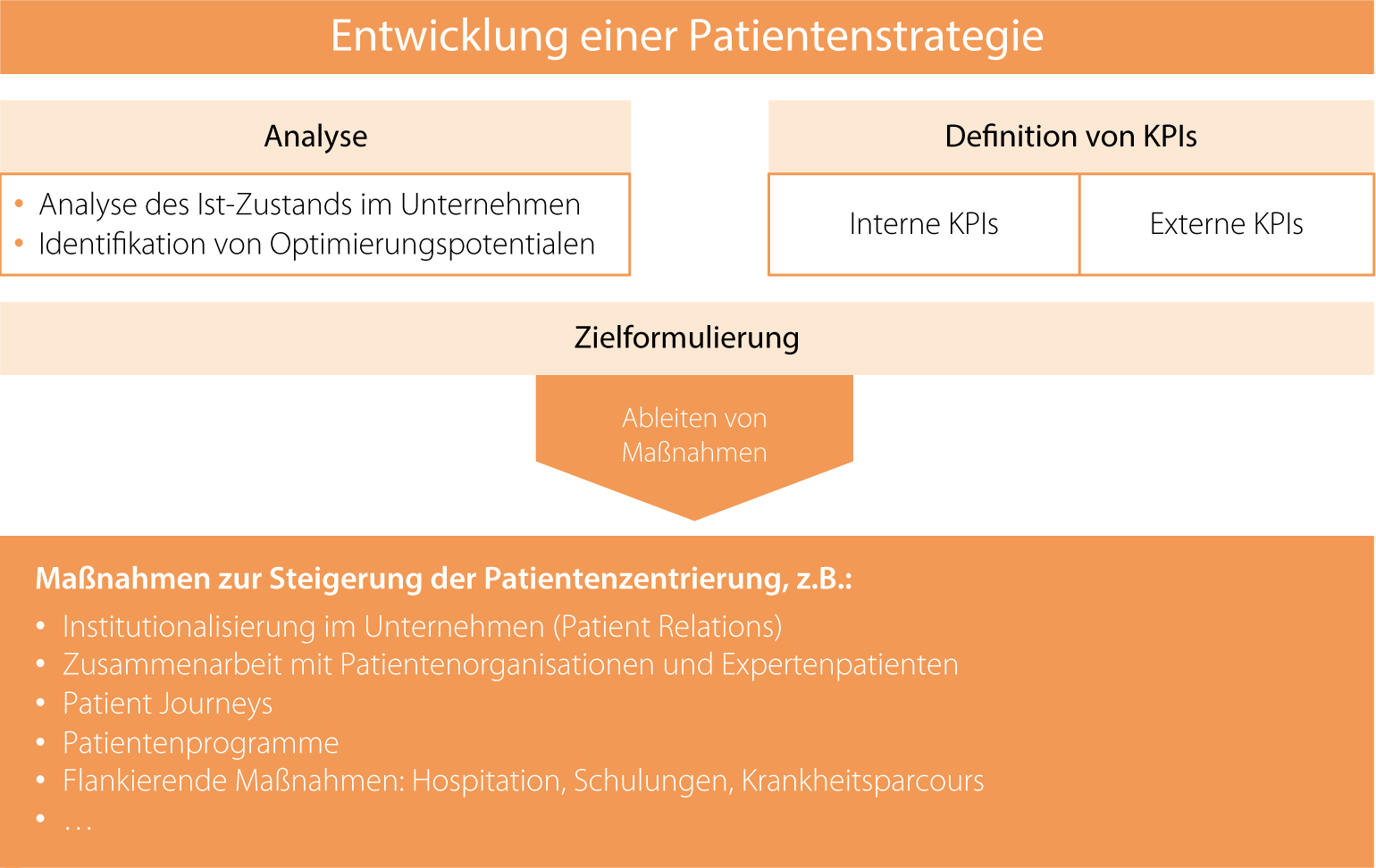 Entwicklung Patientenstrategie