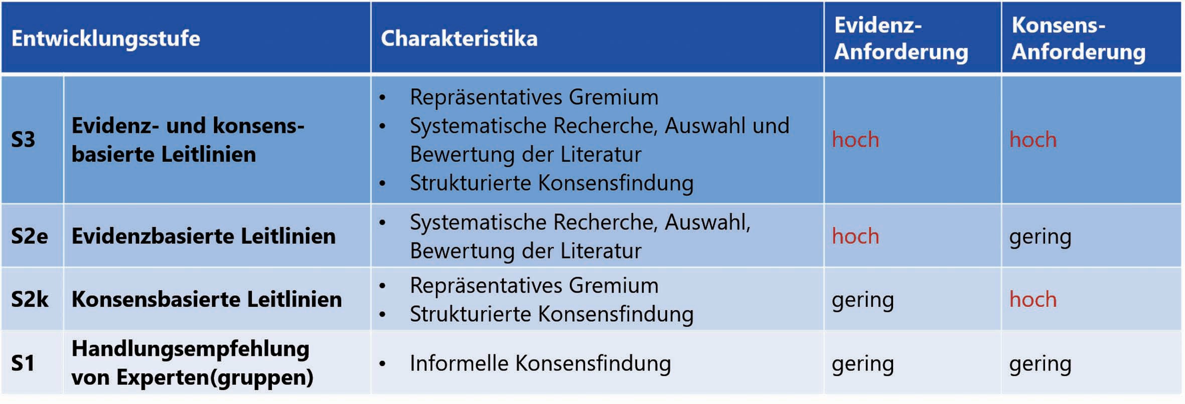 Klassifikation der Leitliniensystematik in Deutschland